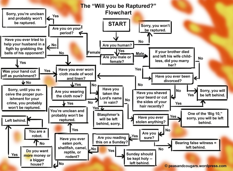 Illustration for article titled Handy Flowchart Helps Determine If You'll Die This Weekend